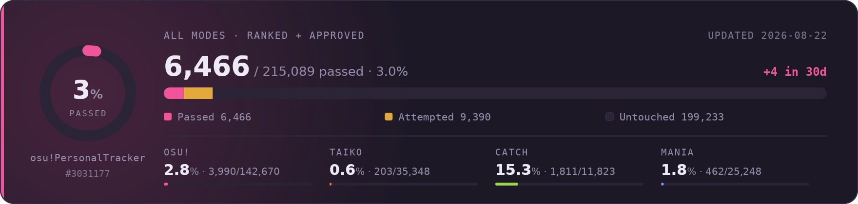 osu!PersonalTracker